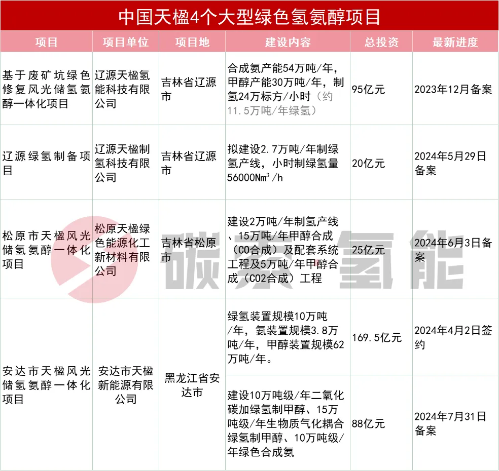 安达市天楹风光储氢氨醇一体化项目