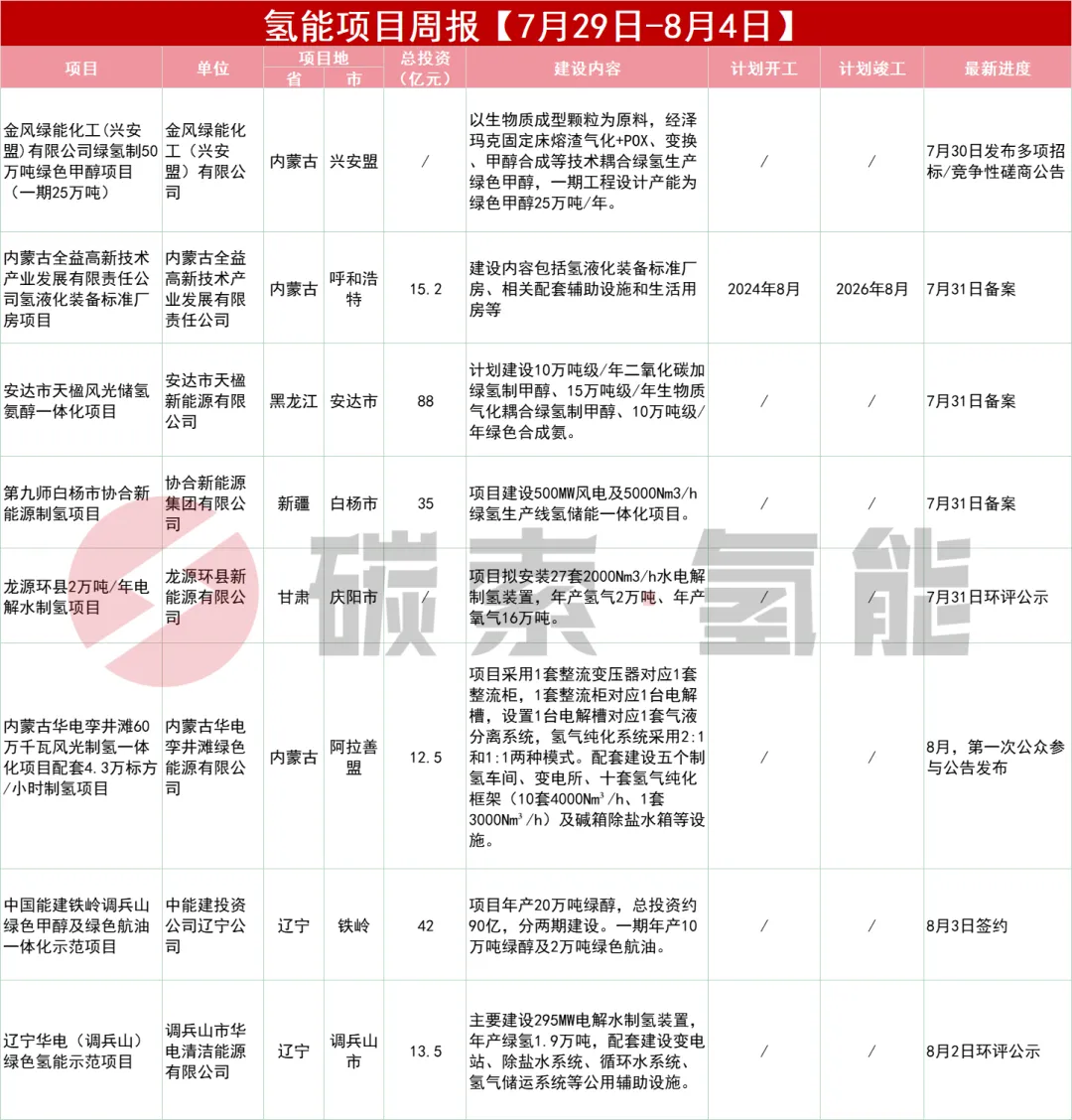 周报 | 一图看完！【7月29日-8月4日】8个氢能项目 