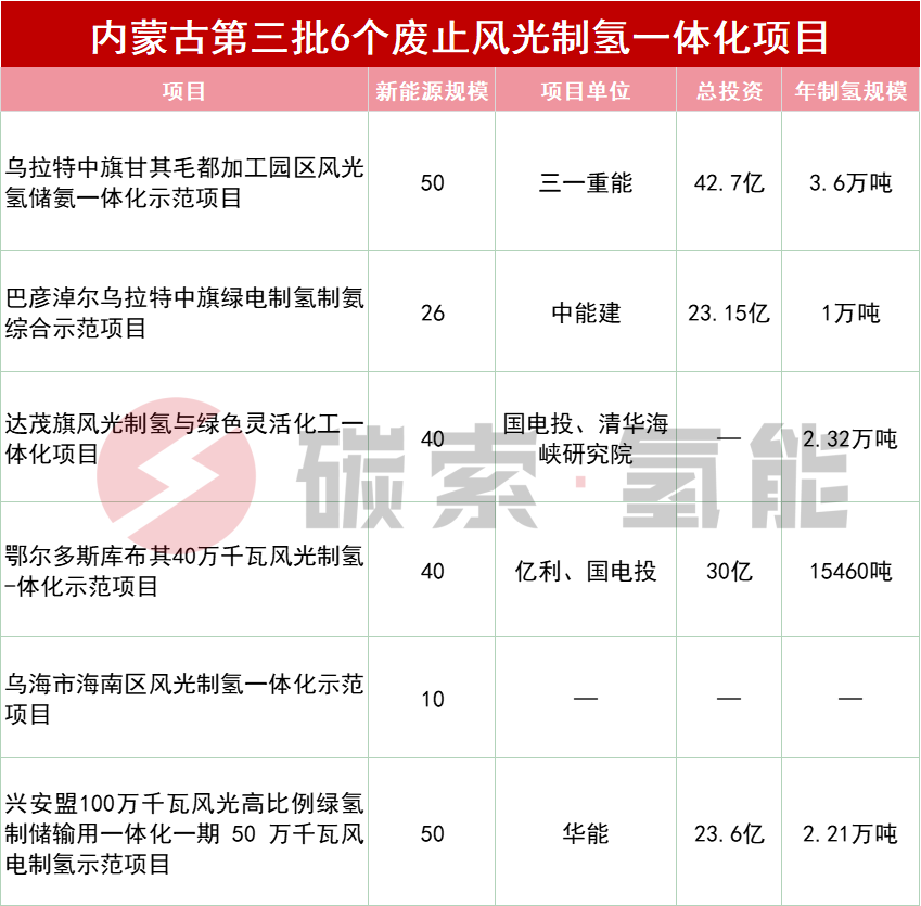 6个风光制氢项目被废止！中能建、国电投、华能等上榜 