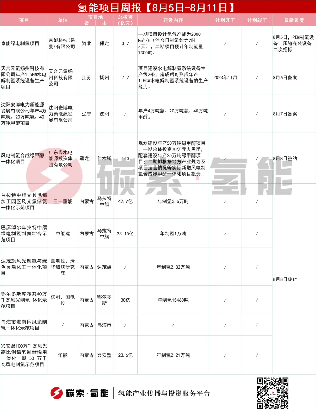 周报 | 一图看完！【8月5日-8月11日】10个氢能项目 