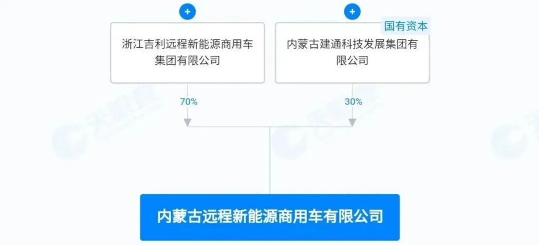 内蒙古远程新能源商用车有限公司醇氢电动新能源专用车项目备案