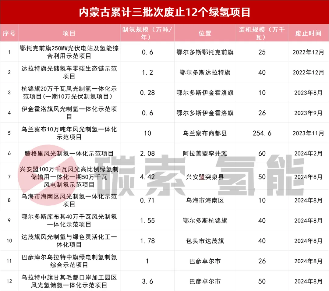 氢能项目审批收紧！内蒙已废止12个，大连、张掖紧随其后 