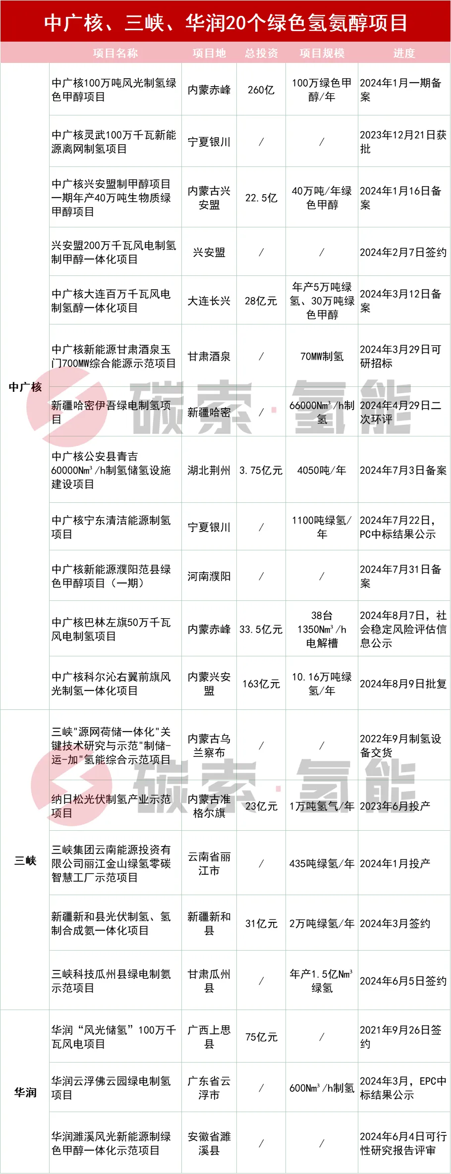 中广核、三峡、华润20个绿色氢氨醇项目汇总 