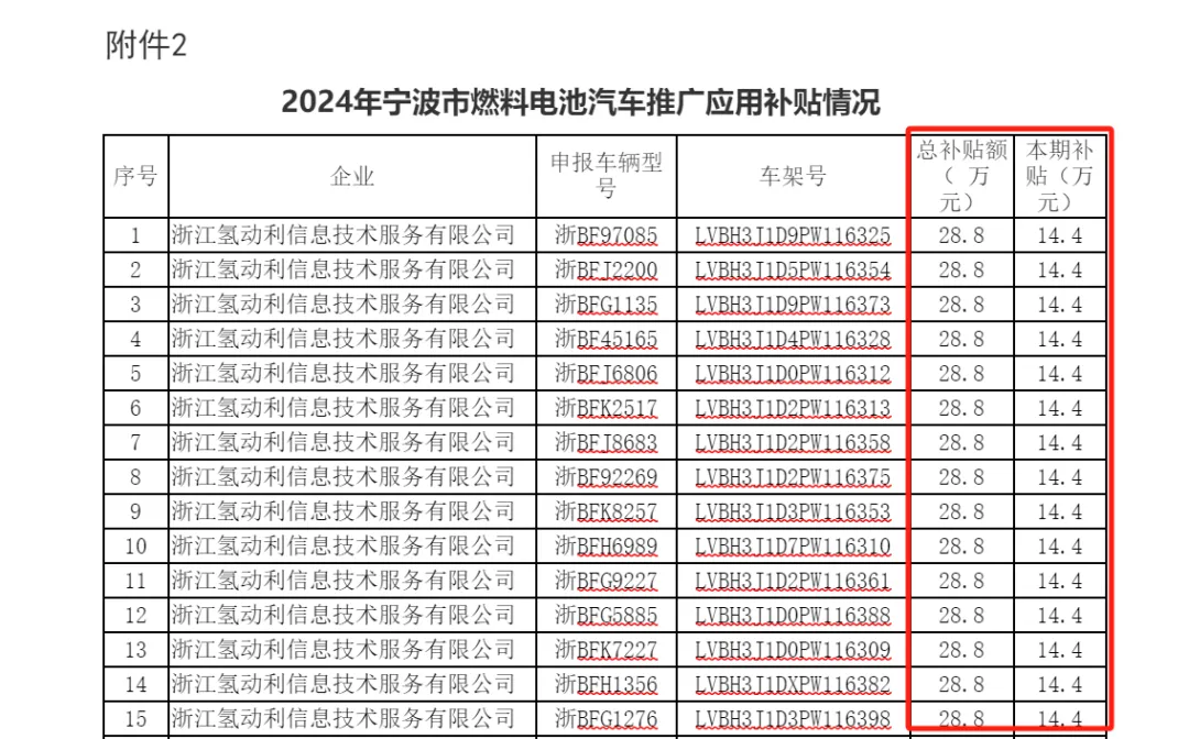 《关于2024年宁波市氢能示范应用第一批补贴情况的公示》