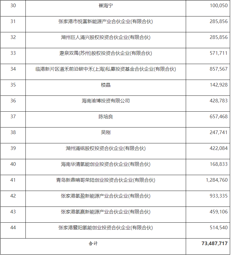 准了！国富氢能赴港上市！