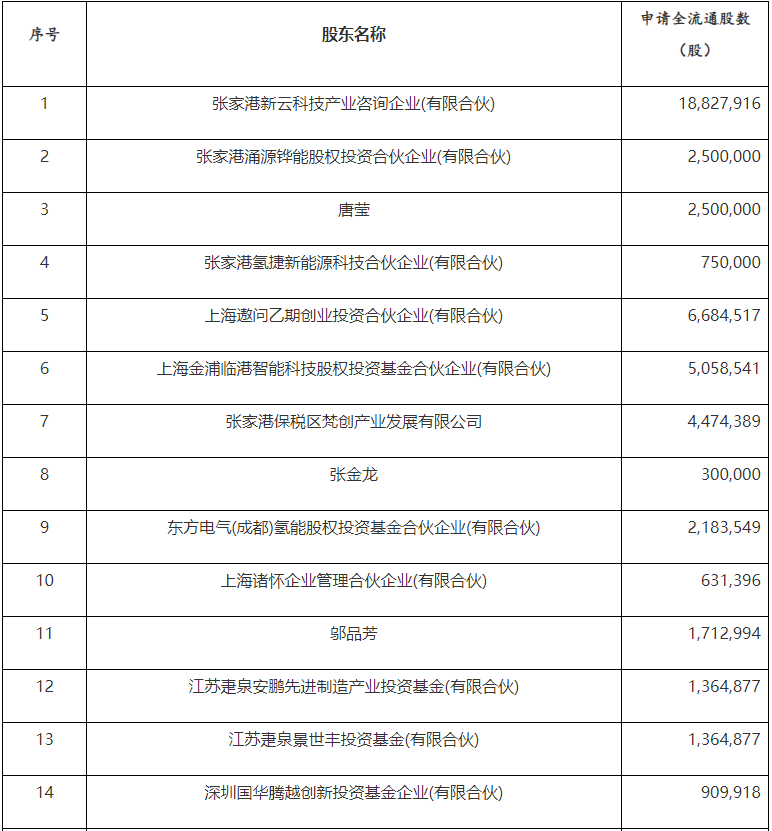 准了！国富氢能赴港上市！