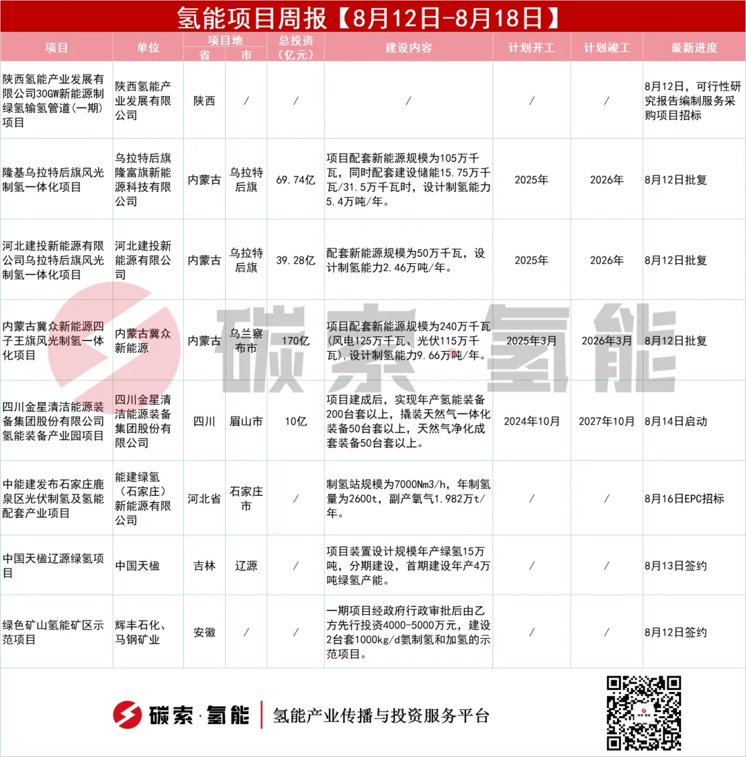 周报 | 一图看完！【8月12日-8月18日】8个氢能项目 