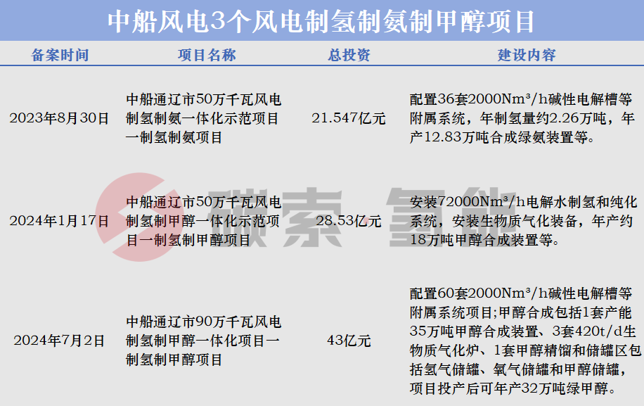 134套2000Nm³/h电解槽，中船拟在这里建3个绿氢项目？