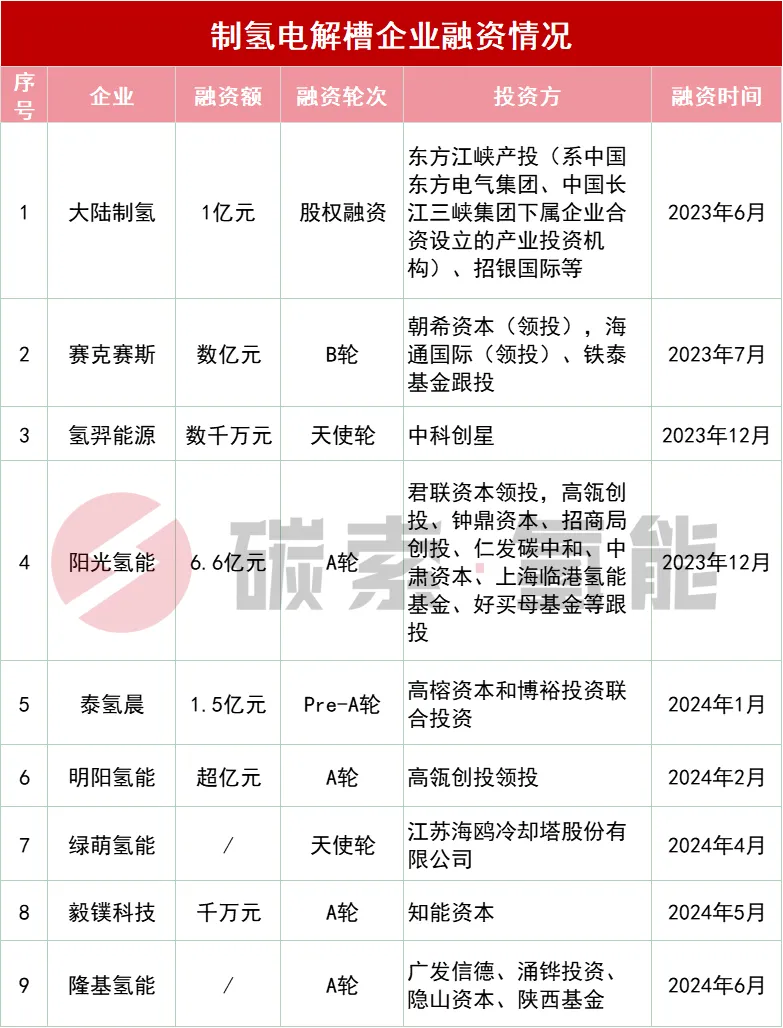 巨头正在形成！多家头部电解槽企业已完成A轮融资 