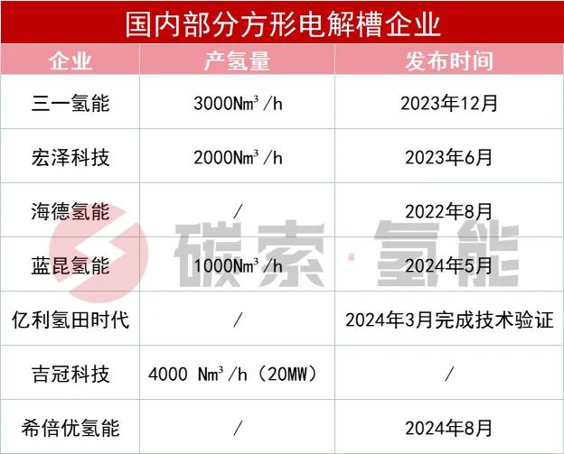 方形电解槽崛起，又一头部企业入局 