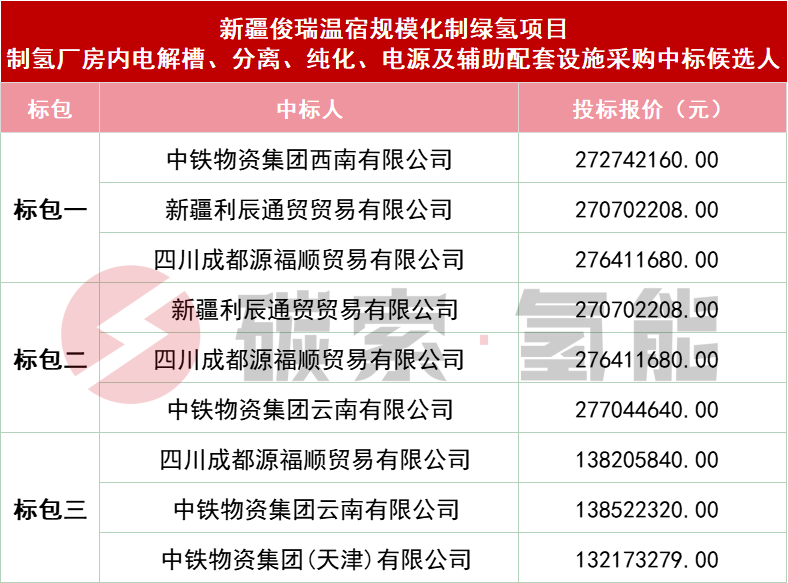 中间商来了！三家“代理商”瓜分40套电解槽订单 