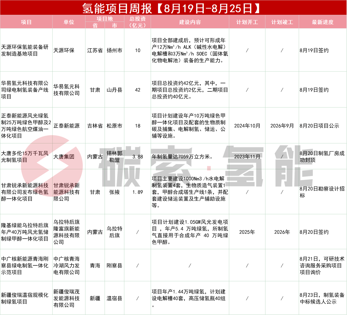 周报 | 一图看完！【8月19日-8月25日】8个氢能项目 