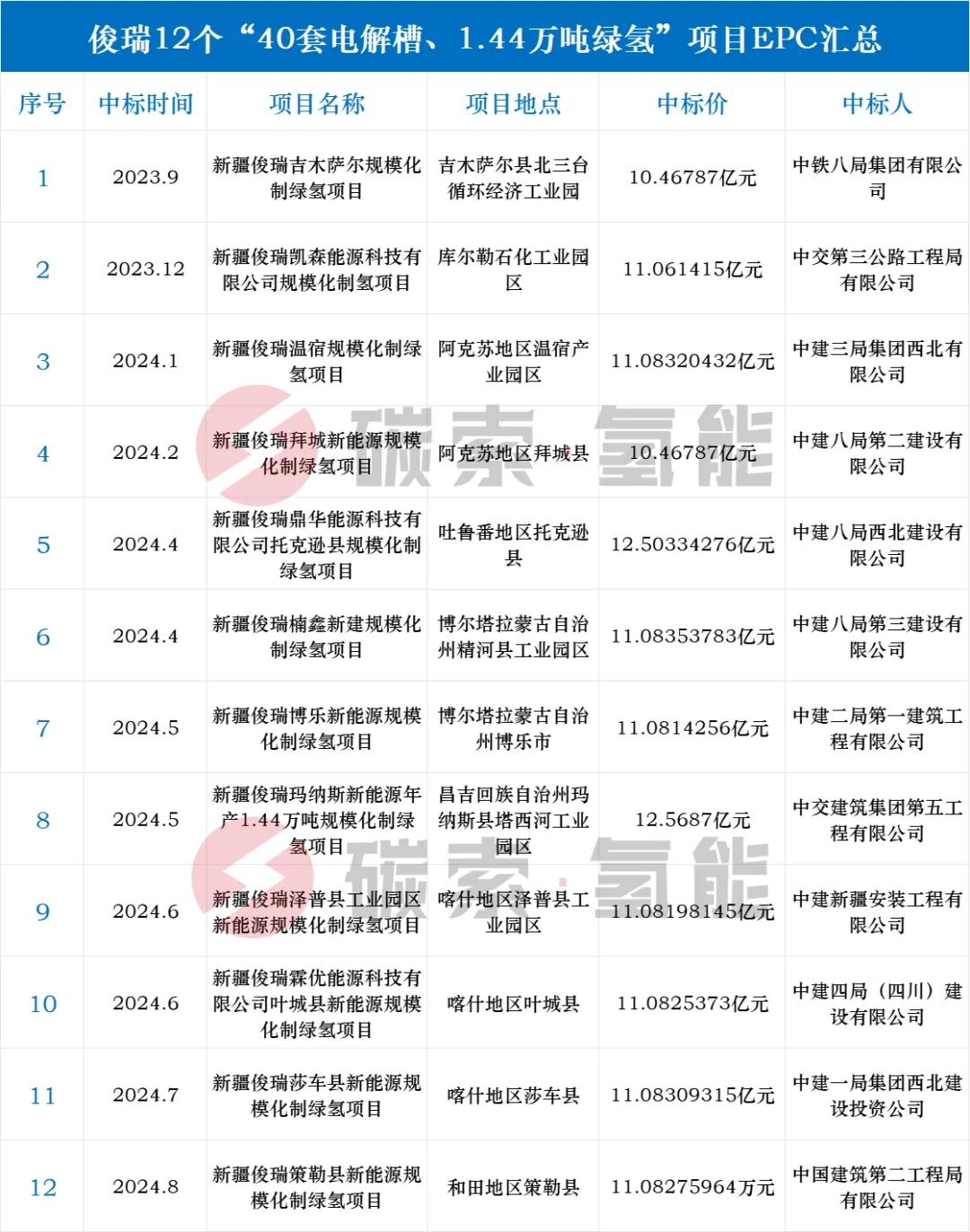 新疆俊瑞12个绿氢项目一览