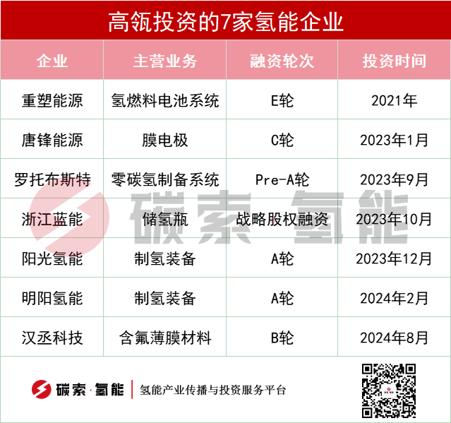 高瓴的氢能投资版图