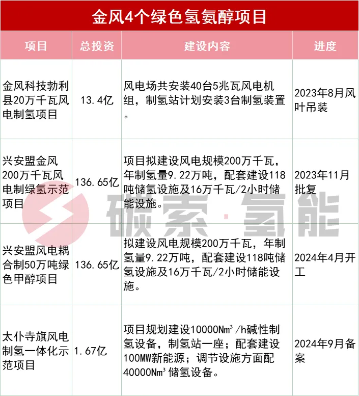 10000Nm³/h电解槽，金风又一风电制氢项目备案 