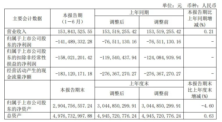 又亏损了！亿华通、国鸿氢能、金源氢化半年报出炉 