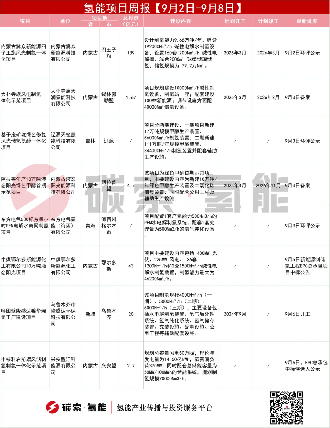 周报 | 一图看完！【9月2日-9月8日】8个氢能项目 