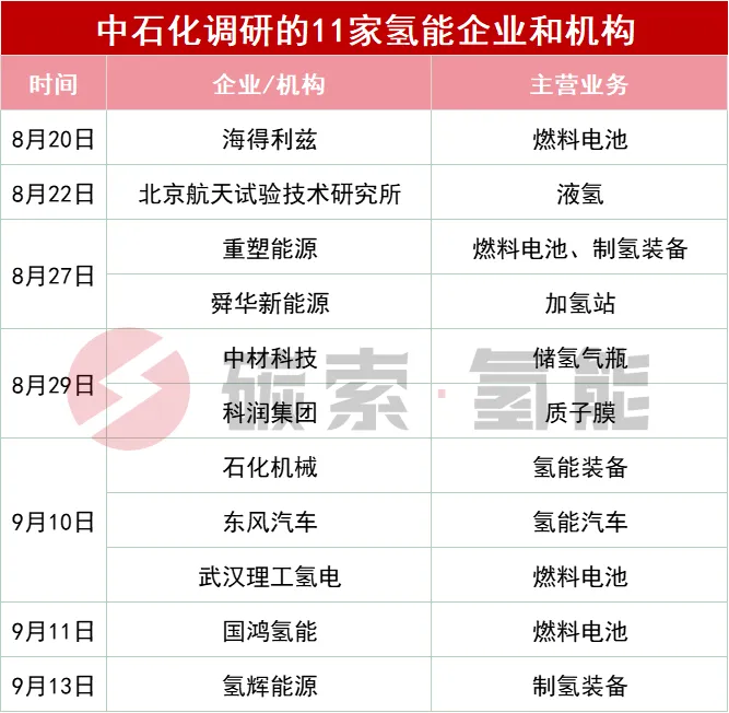 中石化，最近密集调研11家头部氢能企业