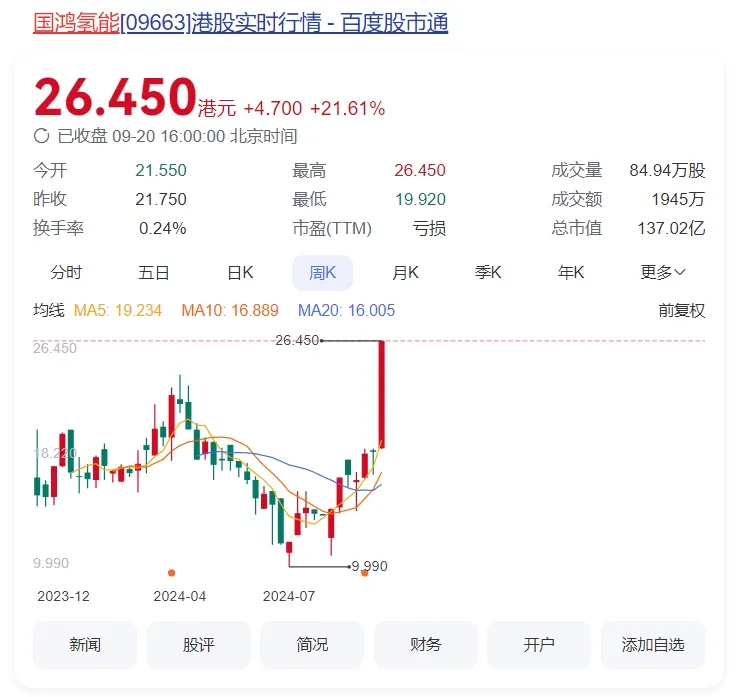 国鸿氢能，股价暴涨21.61%