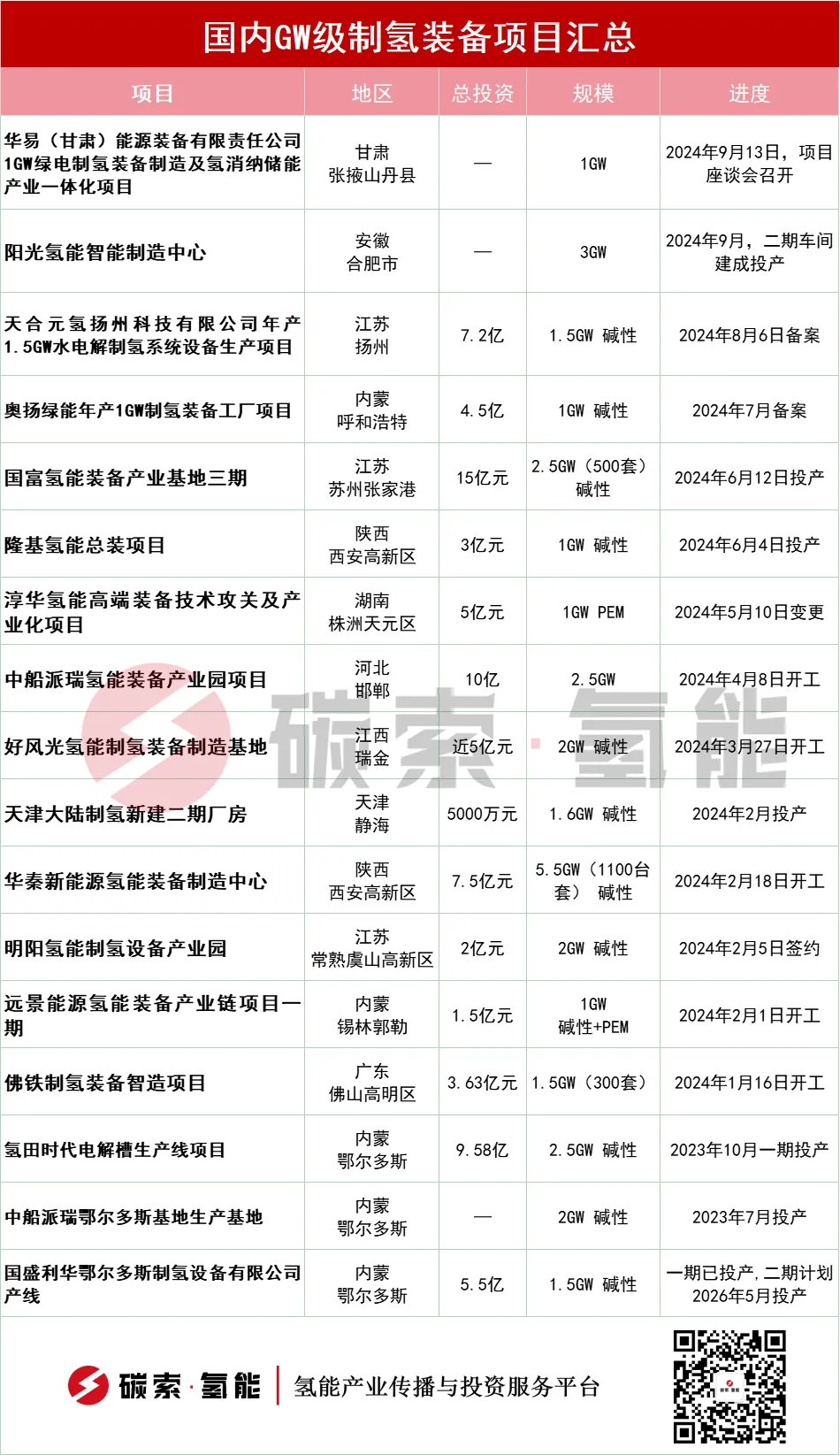 数据 | 国内17个GW级制氢装备项目