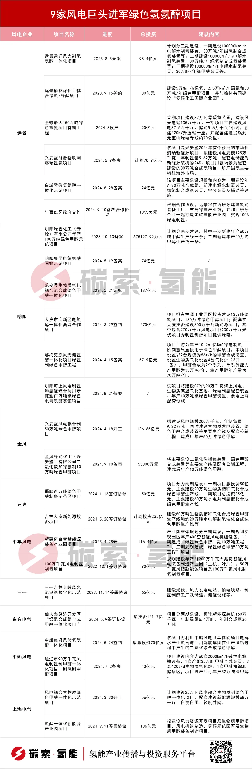 “风电+氢”是出路？ 9家风电巨头进军绿色氢氨醇项目 