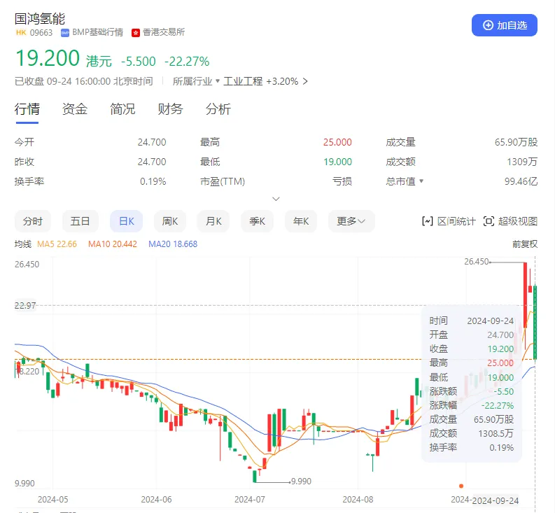 国鸿氢能，股价暴涨21.61%后迅速暴跌22.27% 