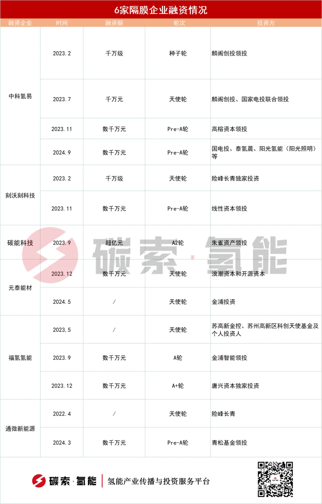 不到两年，这家制氢隔膜企业已完成4轮融资 