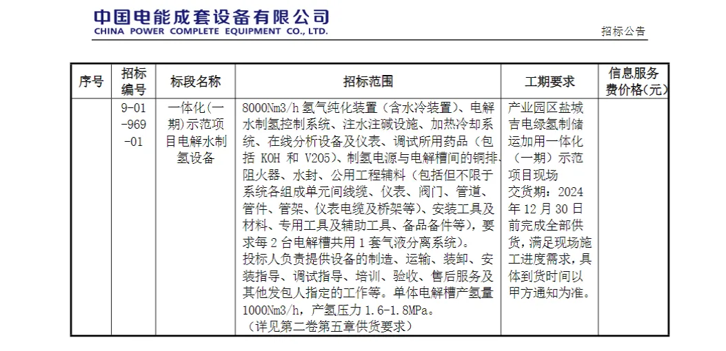 国电投、中能建超24套1000Nm³/h电解槽招标 