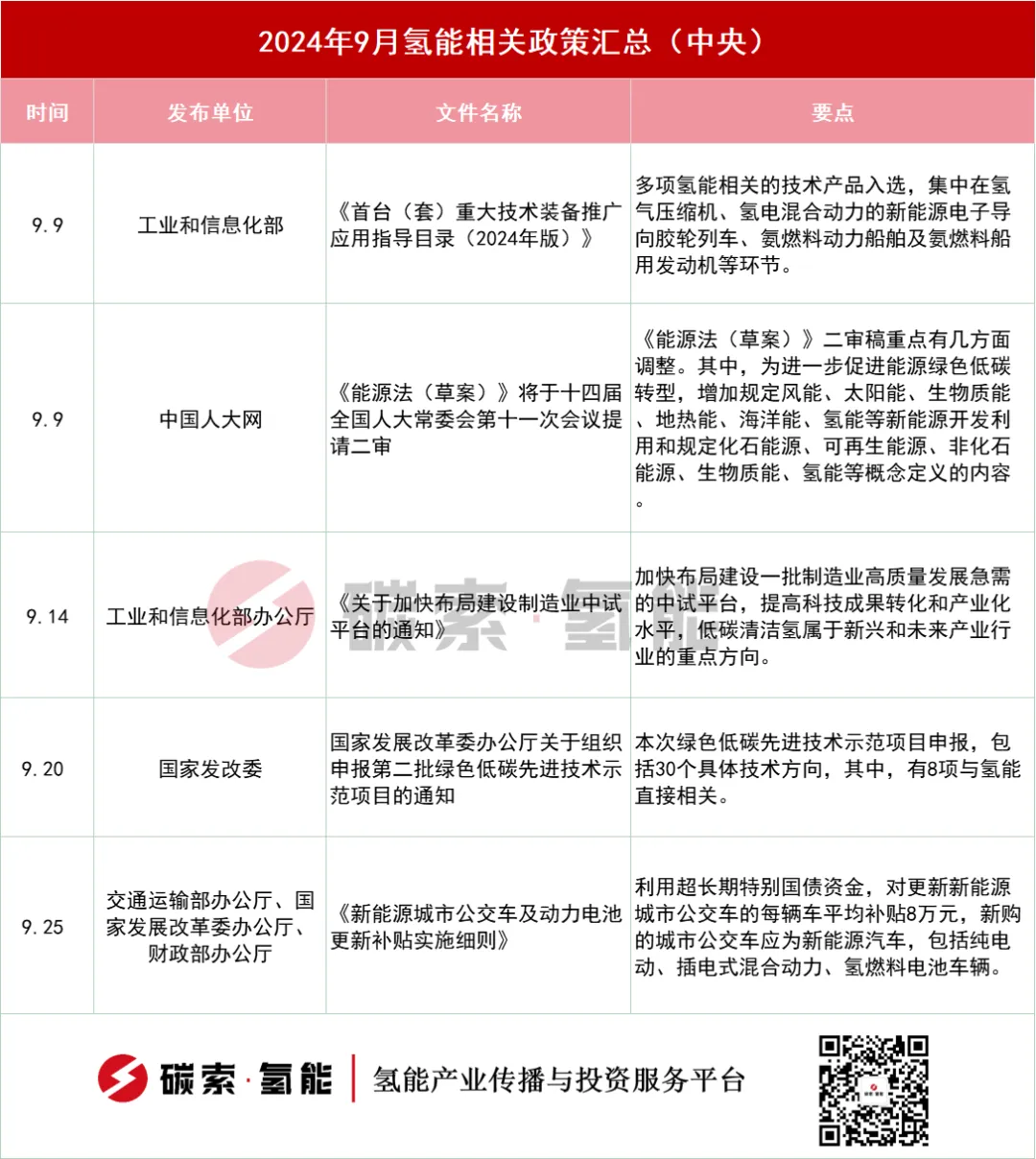 一个月内，这6地相继发布氢能产业扶持政策 