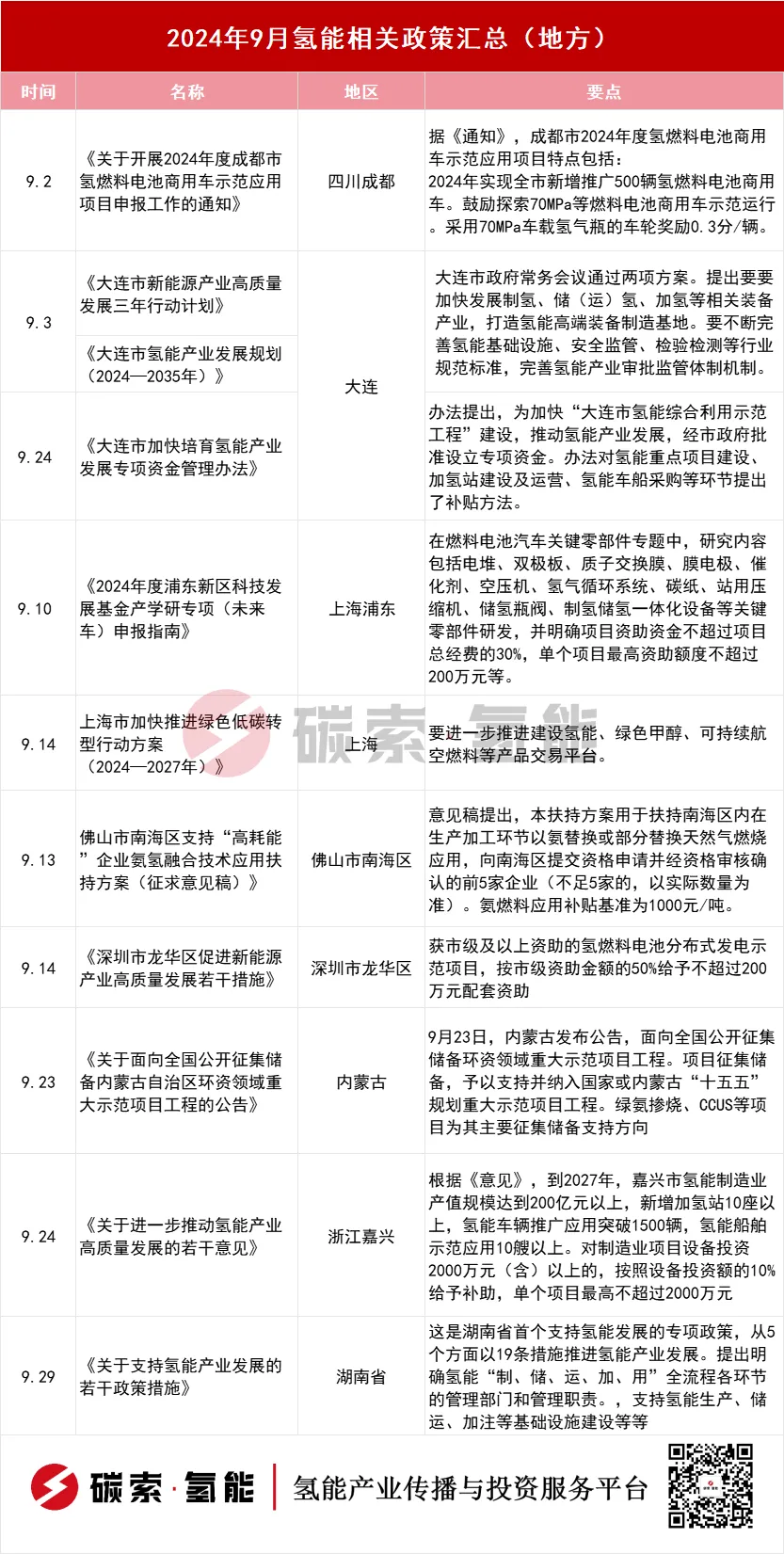 一个月内，这6地相继发布氢能产业扶持政策 