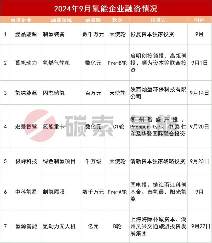 9月，这7家氢能企业又融到钱了 