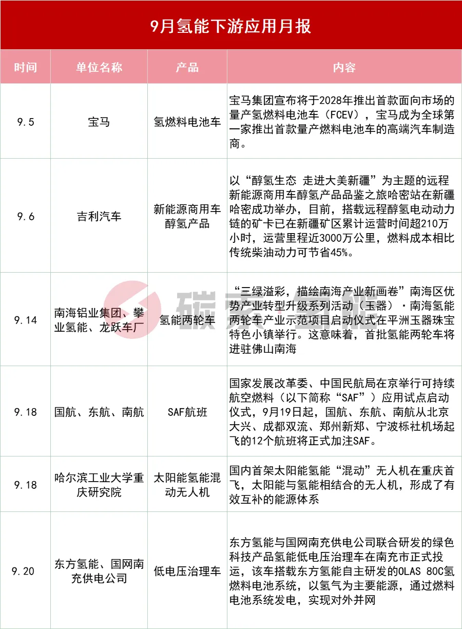 9月，重点关注16个氢能装备动态 