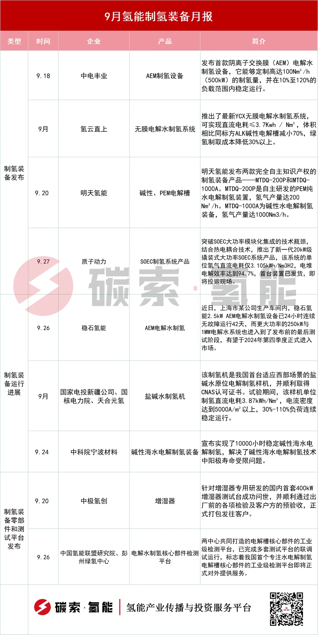 9月，重点关注16个氢能装备动态 