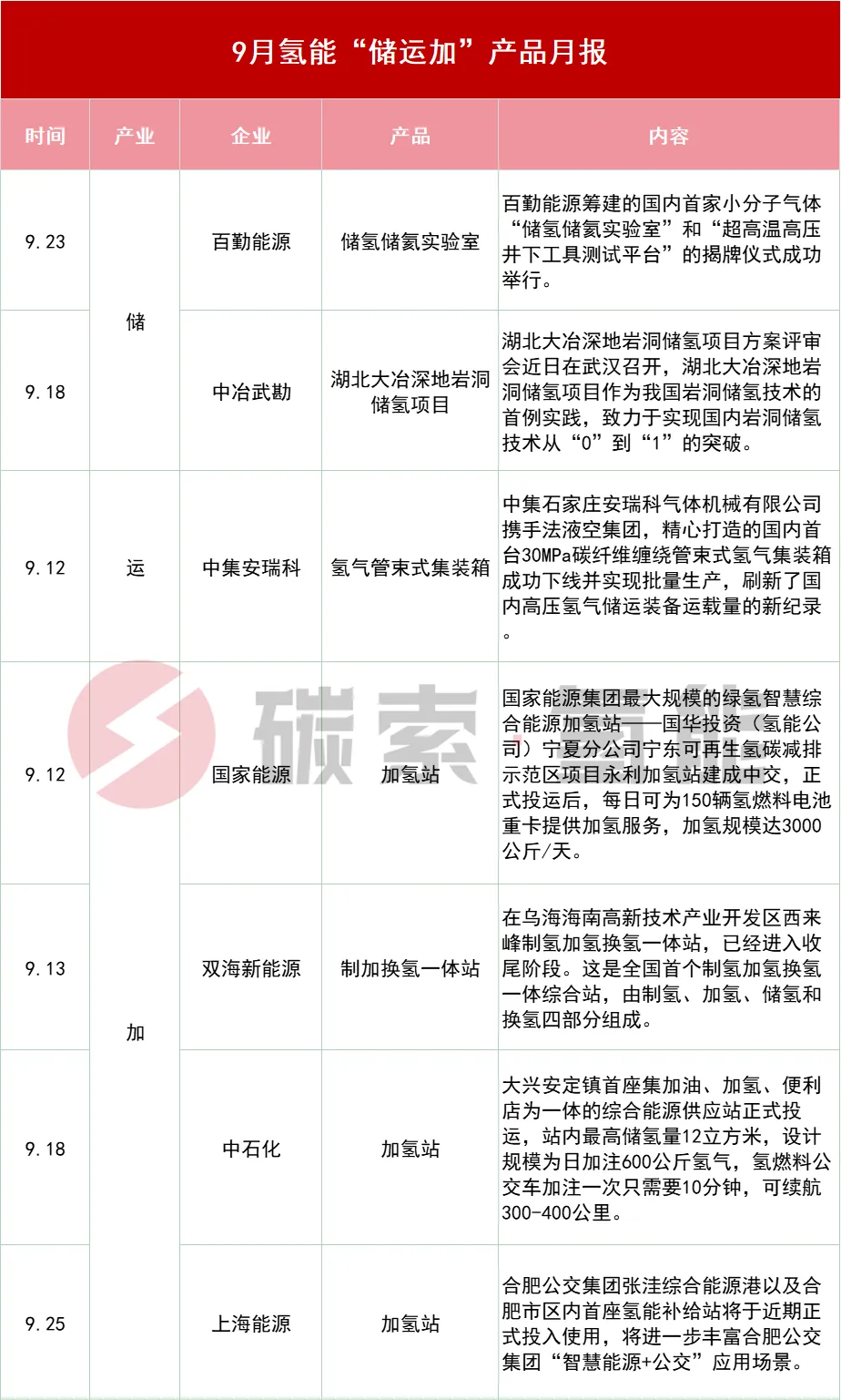 9月，重点关注16个氢能装备动态 