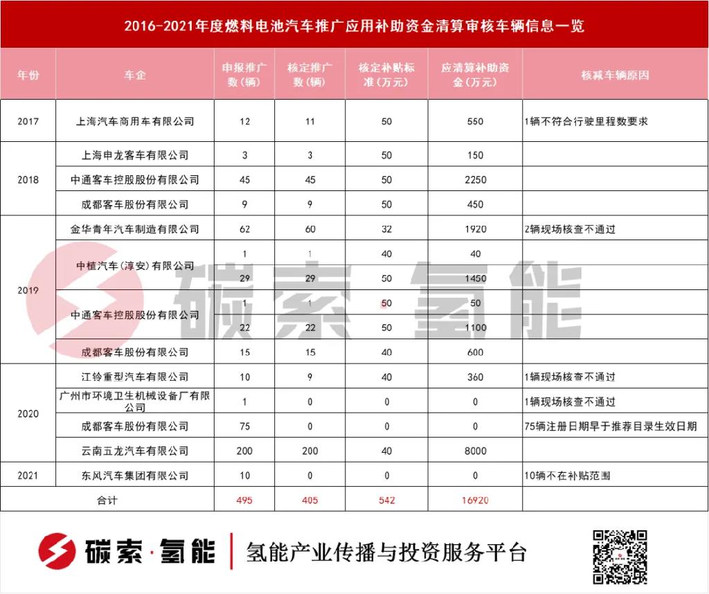 10家车企，瓜分1.69亿氢车推广补助 