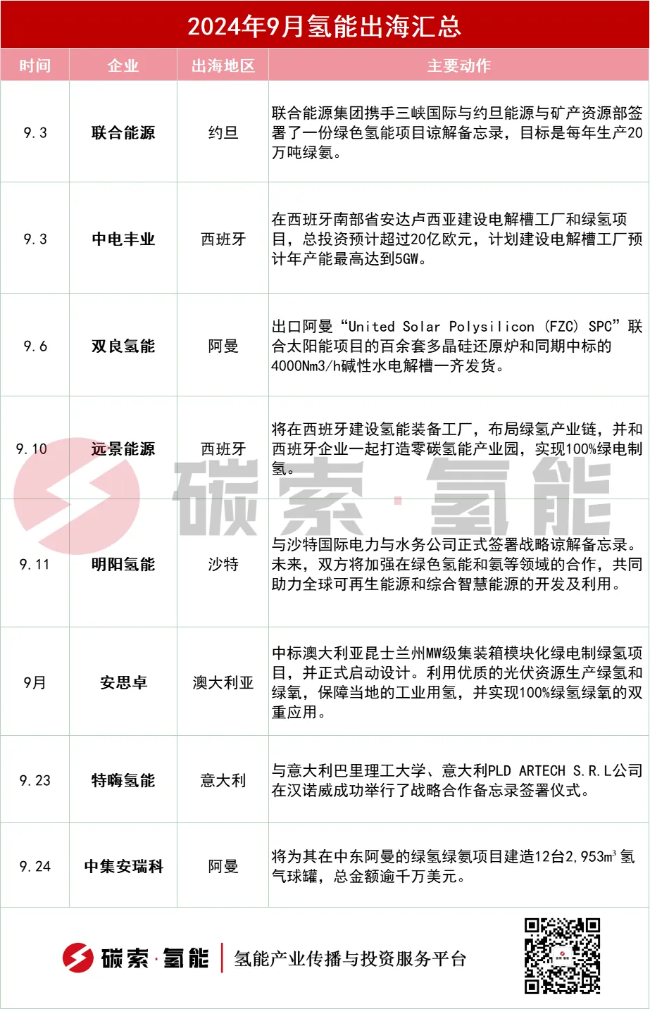 9月，8家氢能企业“出海成绩单” 