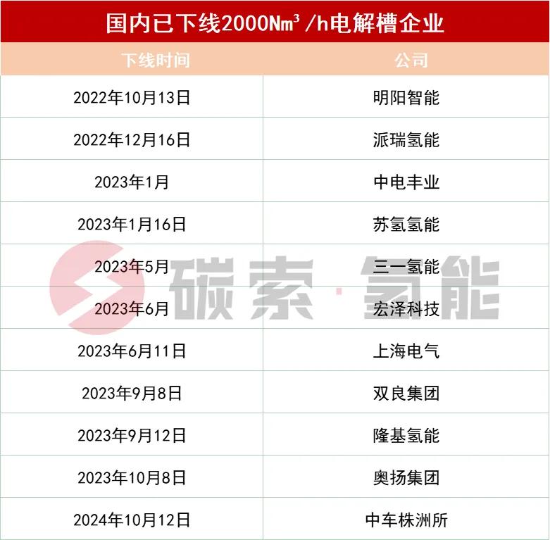 11家厂商已下线2000Nm³/h电解槽（表） 