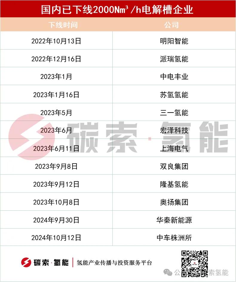 单体5000Nm³/h电解槽发布，多大才是头？