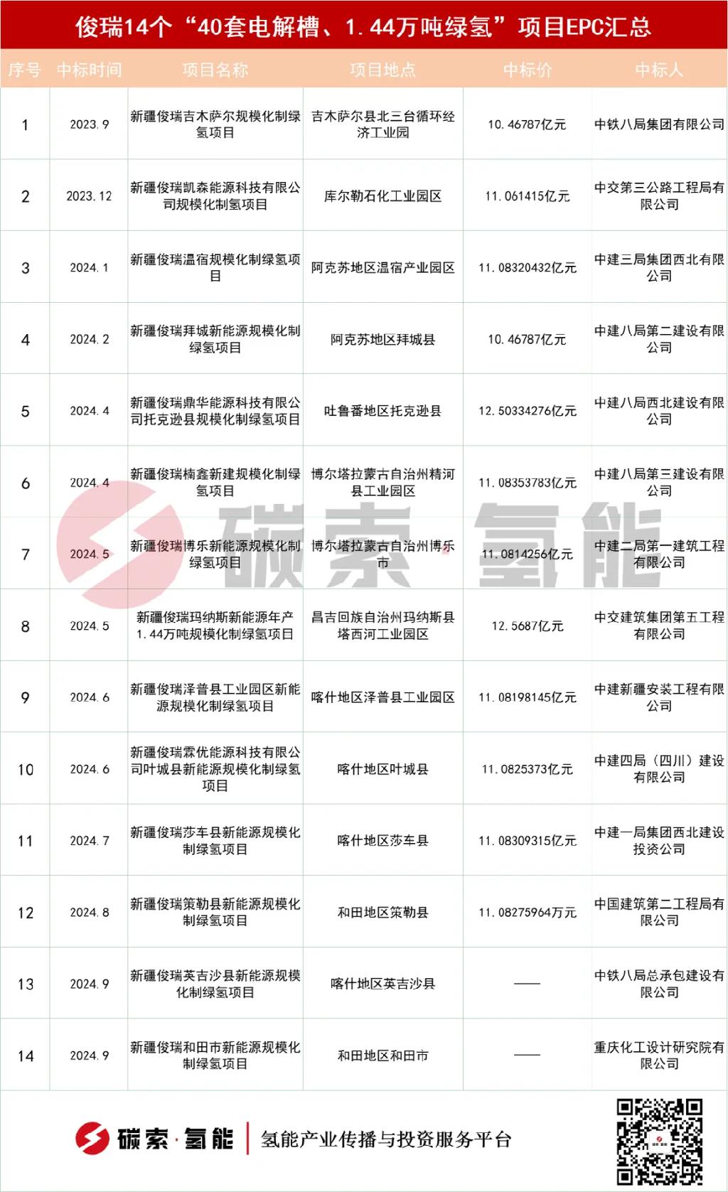 53套2000Nm³/h电解槽，3万吨绿氢项目招标 