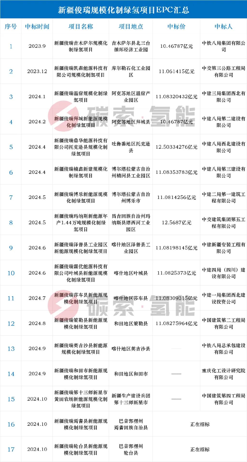 新疆俊瑞，即将完成20个绿氢项目EPC招标