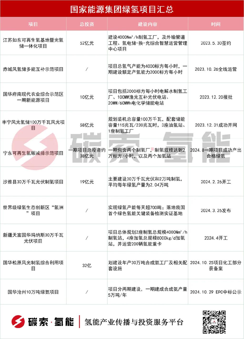 国家能源集团10个绿氢项目汇总（表）