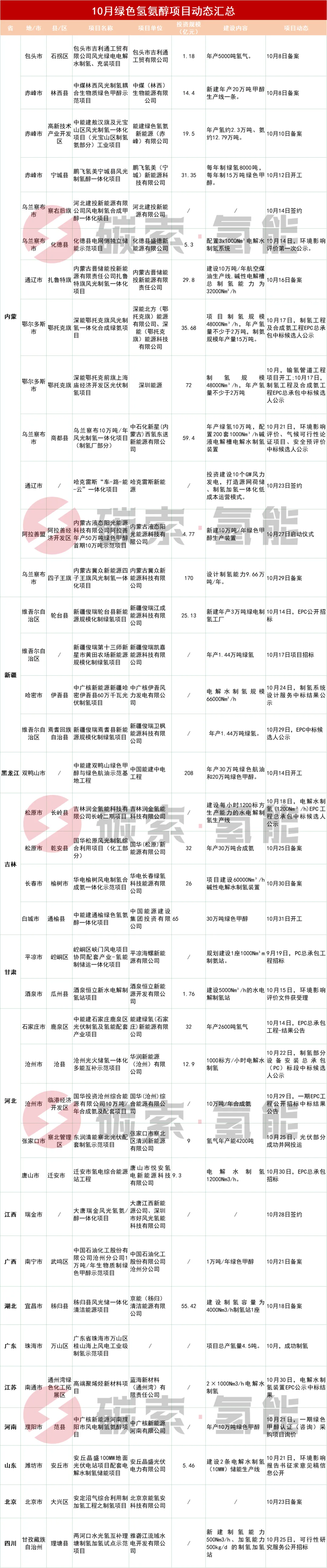 10月，38个绿色氢氨醇项目动态汇总（表）