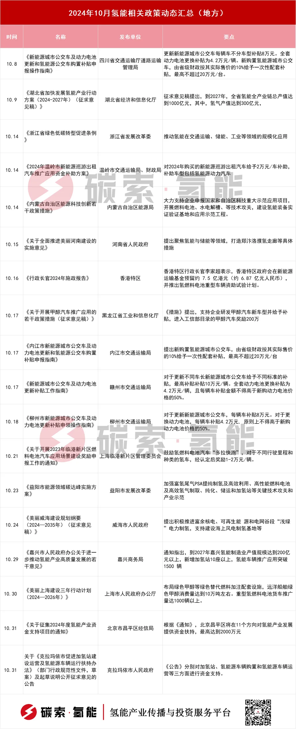 10月，这9个地区发布氢能扶持政策（表） 