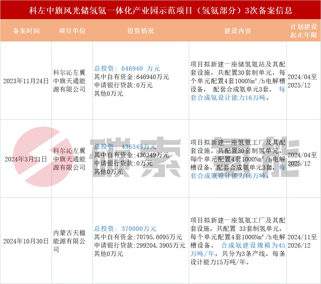 一年三次备案！这个绿氨项目改用132套1000Nm³/h电解槽 