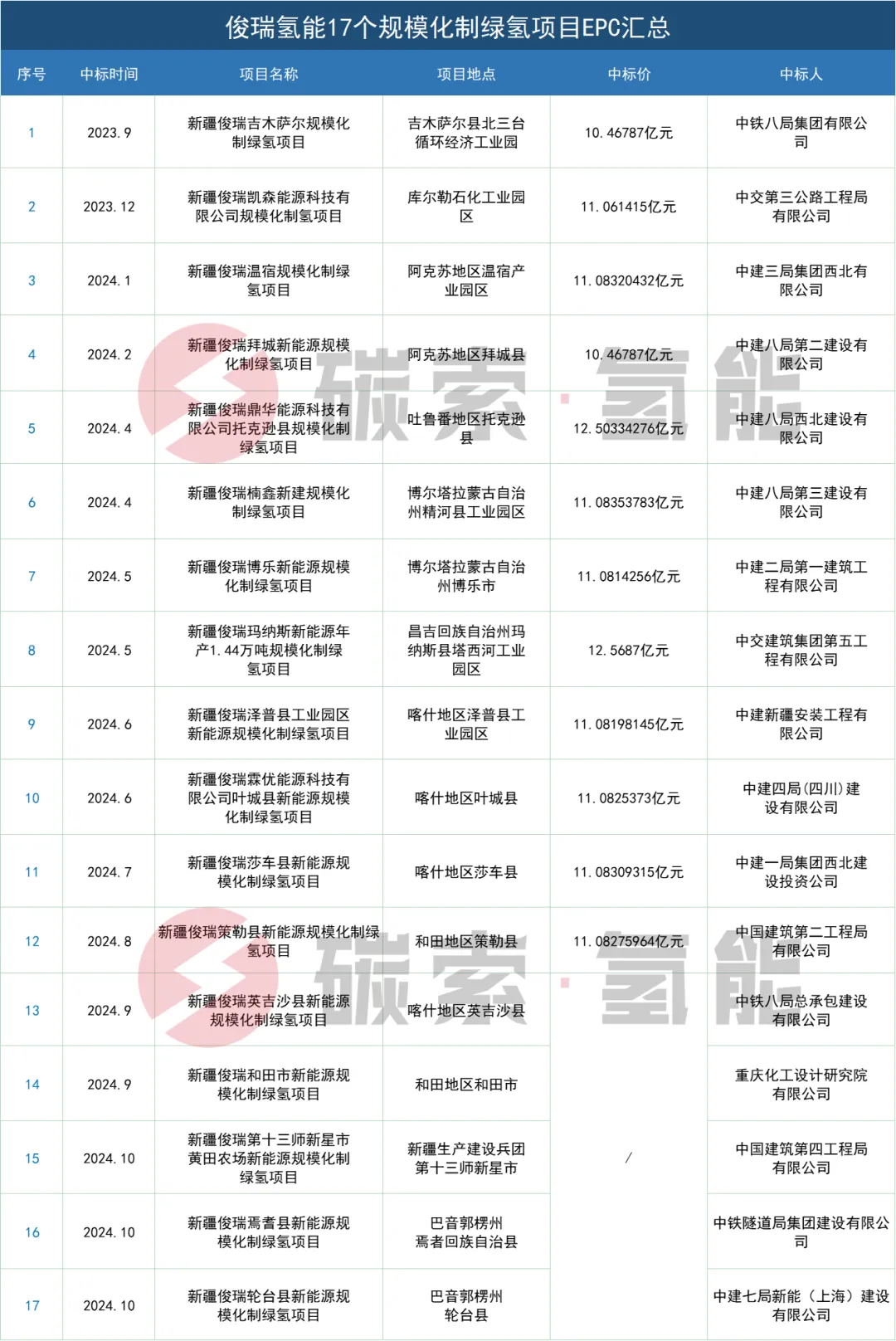 俊瑞氢能，第17个绿氢项目EPC中标公示 