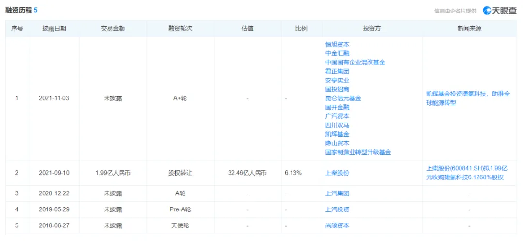 撤回IPO后，捷氢科技拟再募资12.8亿