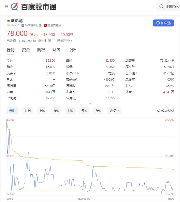 国富氢能，上市首日股价暴涨20% 