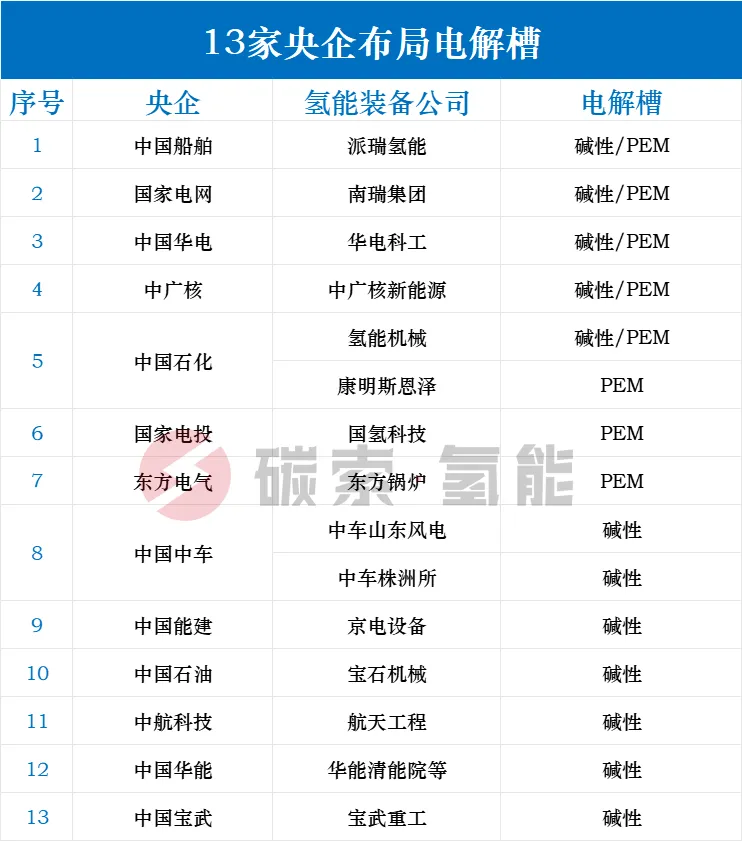 中广核，正式入局制氢电解槽