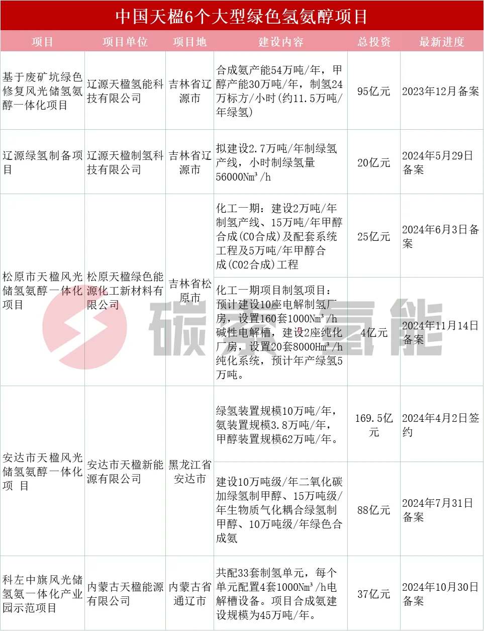 160套电解槽，这个项目仅制氢就投资4亿元