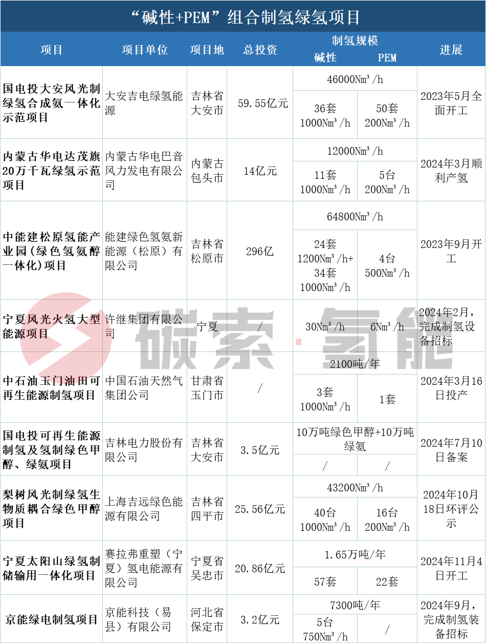 国内9个“碱性+PEM”组合制氢项目汇总（表) 